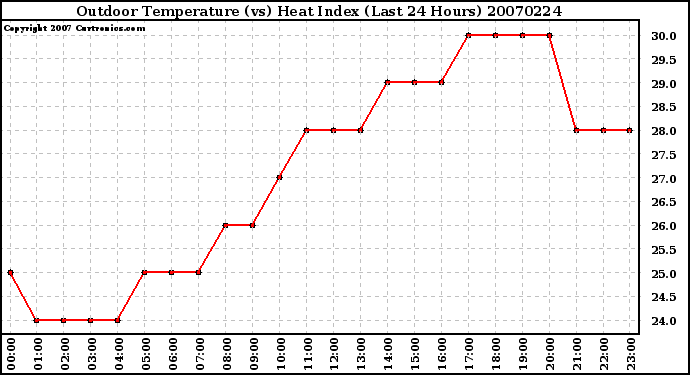 Milwaukee Weather Outdoor Temperature (vs) Heat Index (Last 24 Hours)