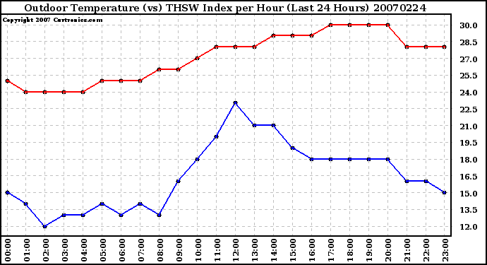 Milwaukee Weather Outdoor Temperature (vs) THSW Index per Hour (Last 24 Hours)