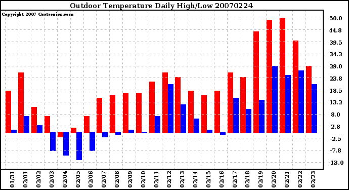 Milwaukee Weather Outdoor Temperature Daily High/Low