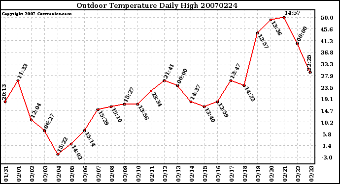 Milwaukee Weather Outdoor Temperature Daily High