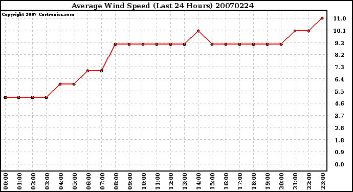 Milwaukee Weather Average Wind Speed (Last 24 Hours)