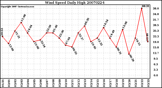 Milwaukee Weather Wind Speed Daily High