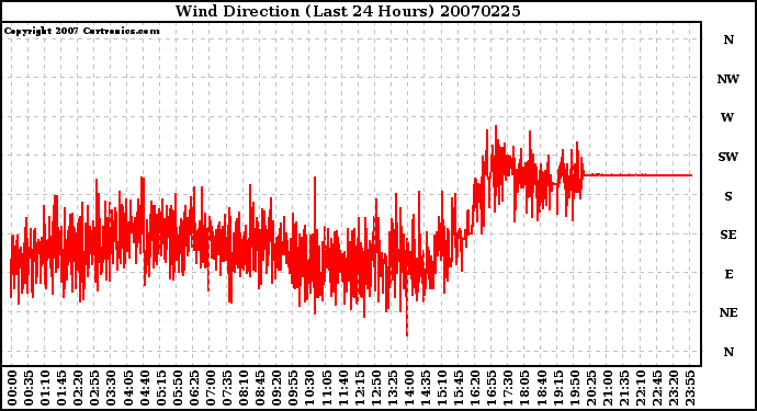 Milwaukee Weather Wind Direction (Last 24 Hours)