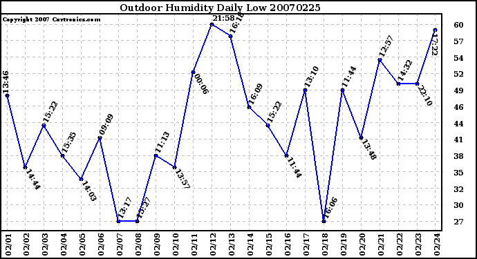 Milwaukee Weather Outdoor Humidity Daily Low