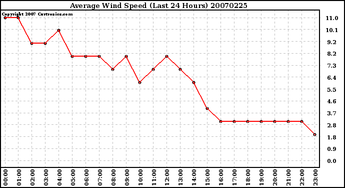 Milwaukee Weather Average Wind Speed (Last 24 Hours)