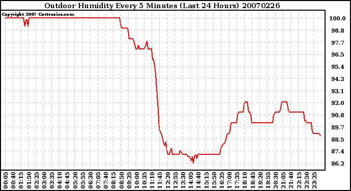 Milwaukee Weather Outdoor Humidity Every 5 Minutes (Last 24 Hours)