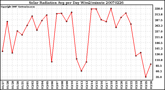 Milwaukee Weather Solar Radiation Avg per Day W/m2/minute