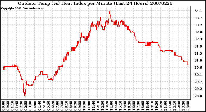 Milwaukee Weather Outdoor Temp (vs) Heat Index per Minute (Last 24 Hours)