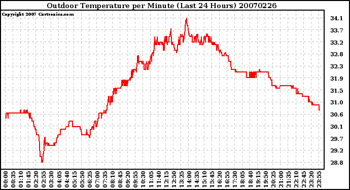 Milwaukee Weather Outdoor Temperature per Minute (Last 24 Hours)