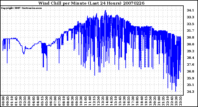 Milwaukee Weather Wind Chill per Minute (Last 24 Hours)