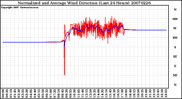 Milwaukee Weather Normalized and Average Wind Direction (Last 24 Hours)