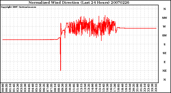 Milwaukee Weather Normalized Wind Direction (Last 24 Hours)