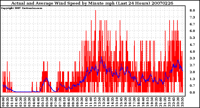 Milwaukee Weather Actual and Average Wind Speed by Minute mph (Last 24 Hours)