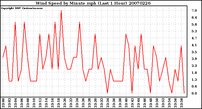 Milwaukee Weather Wind Speed by Minute mph (Last 1 Hour)