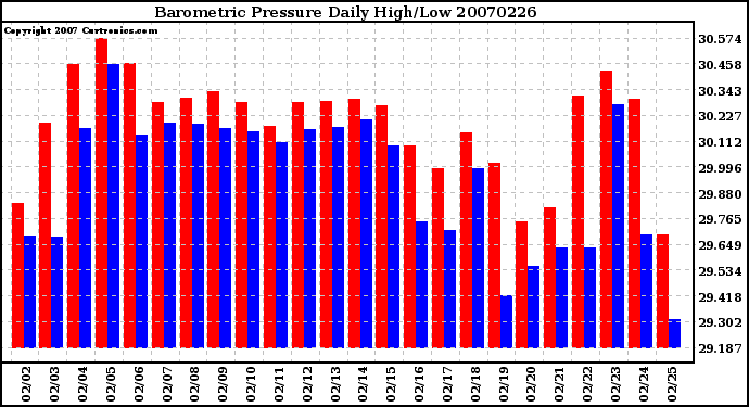 Milwaukee Weather Barometric Pressure Daily High/Low