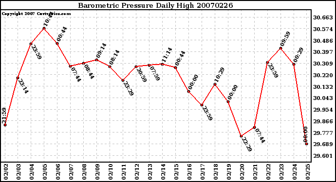 Milwaukee Weather Barometric Pressure Daily High