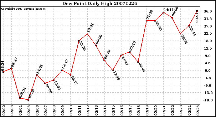 Milwaukee Weather Dew Point Daily High