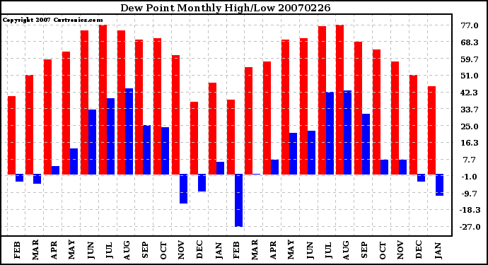 Milwaukee Weather Dew Point Monthly High/Low