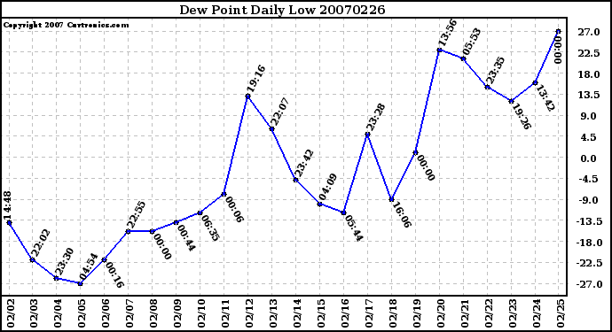 Milwaukee Weather Dew Point Daily Low