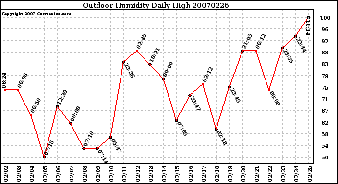 Milwaukee Weather Outdoor Humidity Daily High