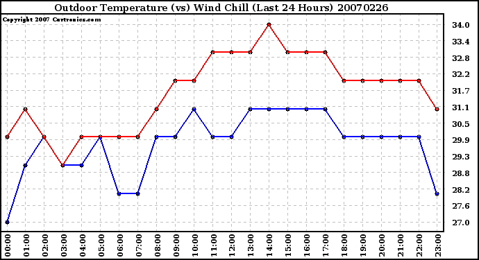 Milwaukee Weather Outdoor Temperature (vs) Wind Chill (Last 24 Hours)