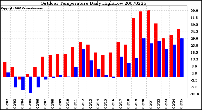 Milwaukee Weather Outdoor Temperature Daily High/Low