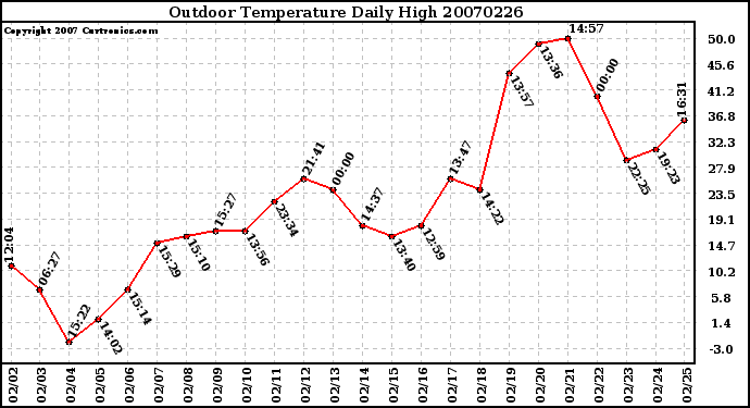 Milwaukee Weather Outdoor Temperature Daily High