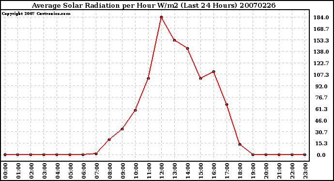 Milwaukee Weather Average Solar Radiation per Hour W/m2 (Last 24 Hours)