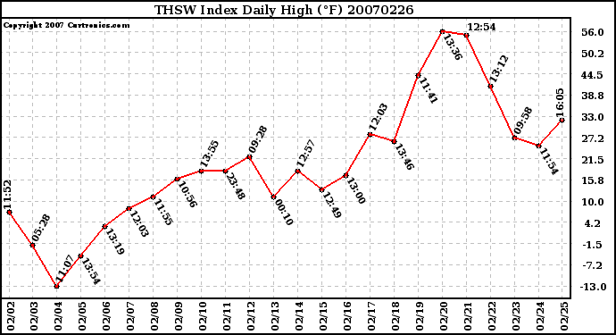 Milwaukee Weather THSW Index Daily High (F)