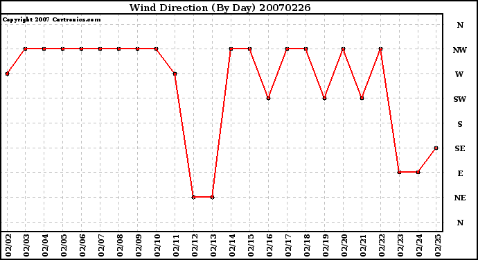 Milwaukee Weather Wind Direction (By Day)