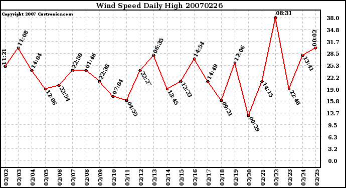 Milwaukee Weather Wind Speed Daily High