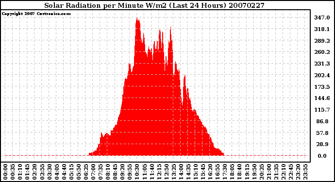 Milwaukee Weather Solar Radiation per Minute W/m2 (Last 24 Hours)