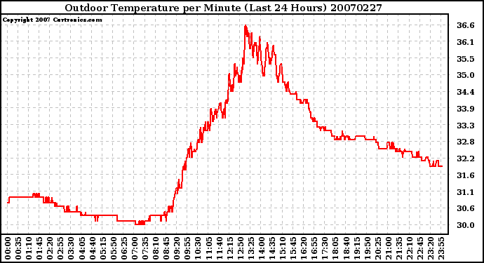 Milwaukee Weather Outdoor Temperature per Minute (Last 24 Hours)