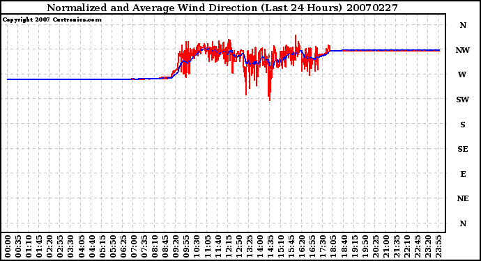 Milwaukee Weather Normalized and Average Wind Direction (Last 24 Hours)