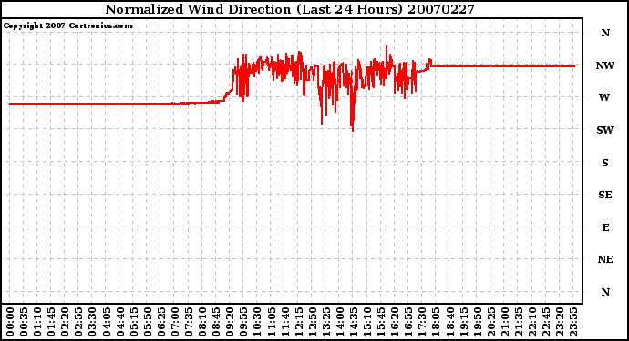 Milwaukee Weather Normalized Wind Direction (Last 24 Hours)