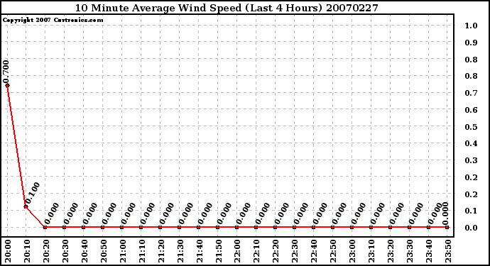 Milwaukee Weather 10 Minute Average Wind Speed (Last 4 Hours)