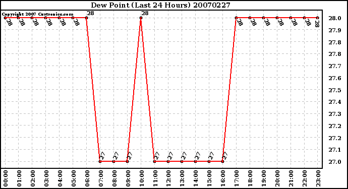 Milwaukee Weather Dew Point (Last 24 Hours)