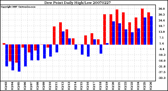 Milwaukee Weather Dew Point Daily High/Low