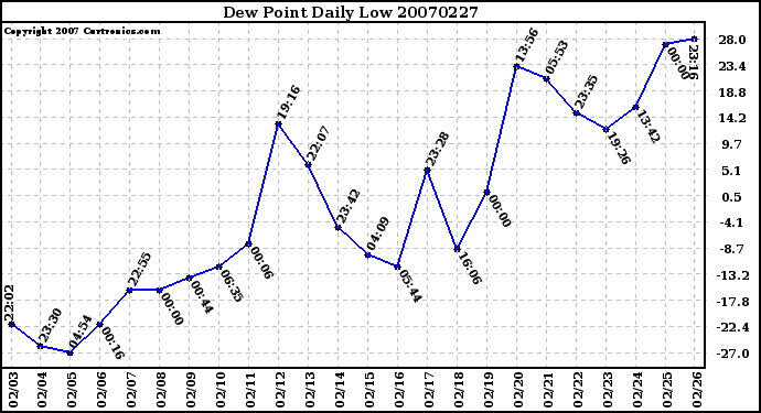 Milwaukee Weather Dew Point Daily Low