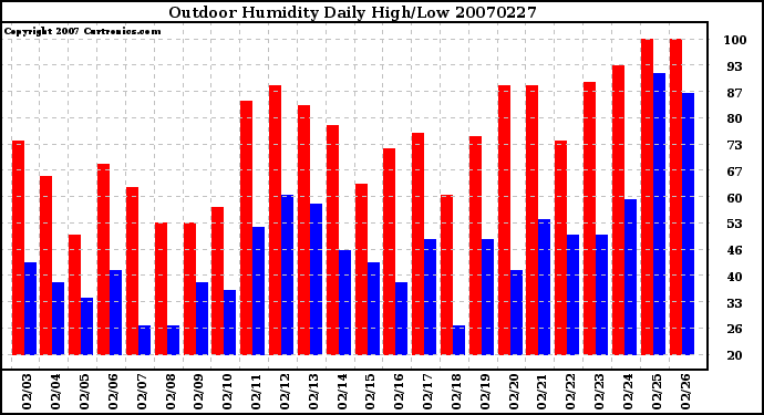 Milwaukee Weather Outdoor Humidity Daily High/Low