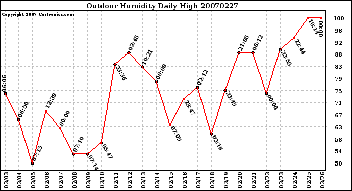 Milwaukee Weather Outdoor Humidity Daily High