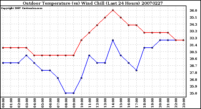 Milwaukee Weather Outdoor Temperature (vs) Wind Chill (Last 24 Hours)