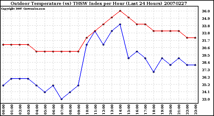 Milwaukee Weather Outdoor Temperature (vs) THSW Index per Hour (Last 24 Hours)