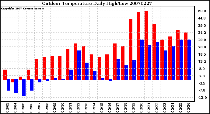 Milwaukee Weather Outdoor Temperature Daily High/Low