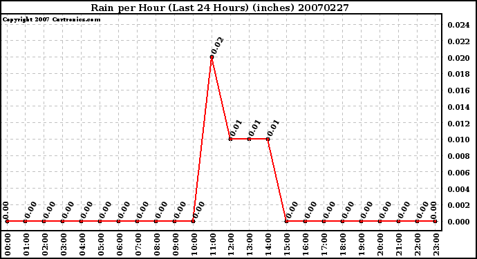 Milwaukee Weather Rain per Hour (Last 24 Hours) (inches)