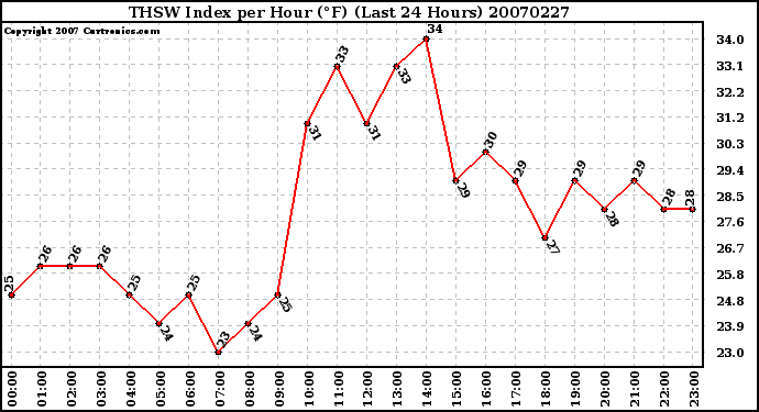 Milwaukee Weather THSW Index per Hour (F) (Last 24 Hours)