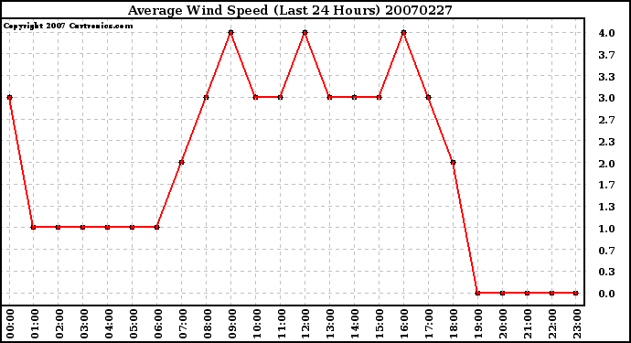 Milwaukee Weather Average Wind Speed (Last 24 Hours)