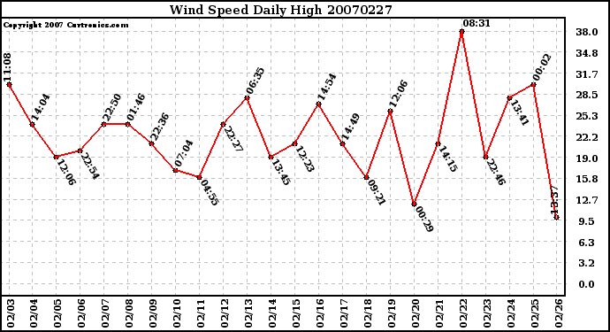 Milwaukee Weather Wind Speed Daily High