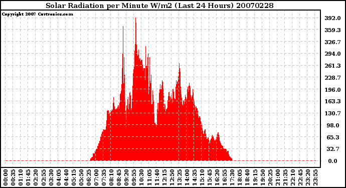 Milwaukee Weather Solar Radiation per Minute W/m2 (Last 24 Hours)