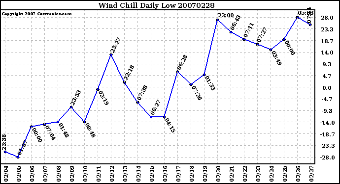 Milwaukee Weather Wind Chill Daily Low